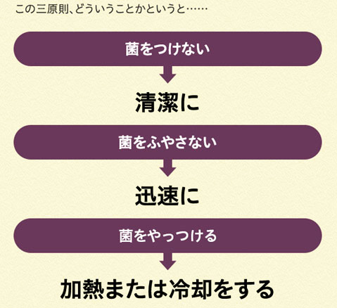 菌をつけない:清潔に 菌をふやさない:迅速に 菌をやっつける:加熱または冷却をする